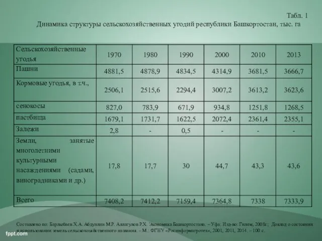 Табл. 1 Динамика структуры сельскохозяйственных угодий республики Башкортостан, тыс. га