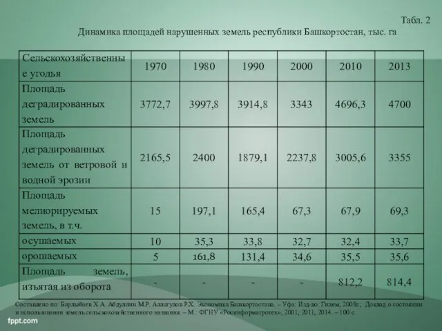 Табл. 2 Динамика площадей нарушенных земель республики Башкортостан, тыс. га