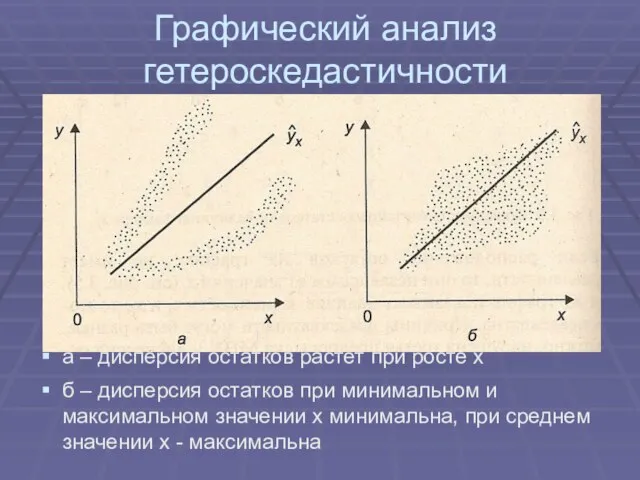 Графический анализ гетероскедастичности а – дисперсия остатков растет при росте