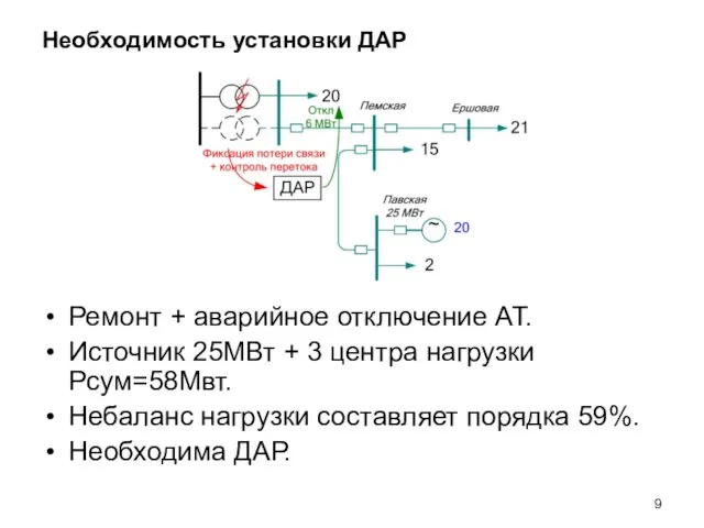 Необходимость установки ДАР Ремонт + аварийное отключение АТ. Источник 25МВт + 3 центра