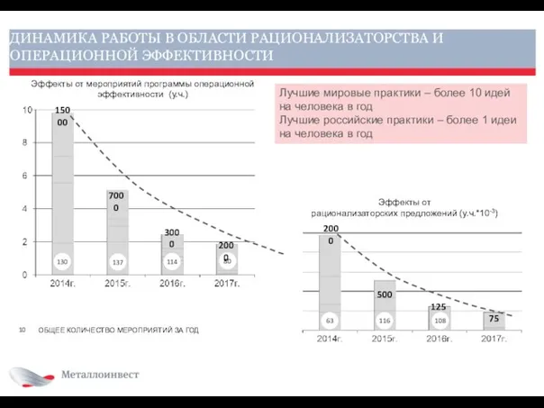 ДИНАМИКА РАБОТЫ В ОБЛАСТИ РАЦИОНАЛИЗАТОРСТВА И ОПЕРАЦИОННОЙ ЭФФЕКТИВНОСТИ Эффекты от