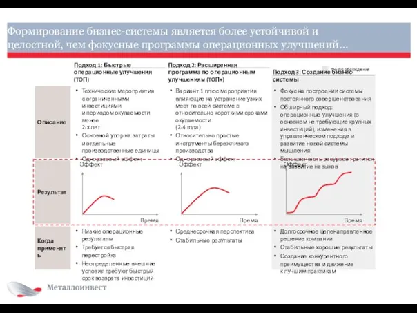 Формирование бизнес-системы является более устойчивой и целостной, чем фокусные программы