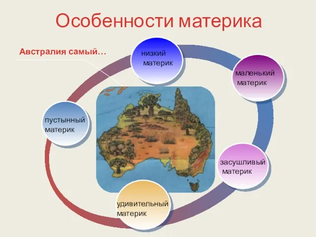 Особенности материка низкий материк маленький материк засушливый материк Австралия самый… пустынный материк удивительный материк