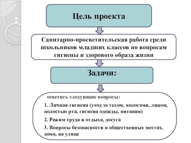 : Цель проекта Санитарно-просветительская работа среди школьников младших классов по