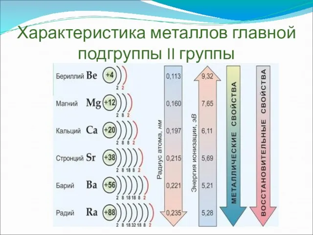 Характеристика металлов главной подгруппы II группы