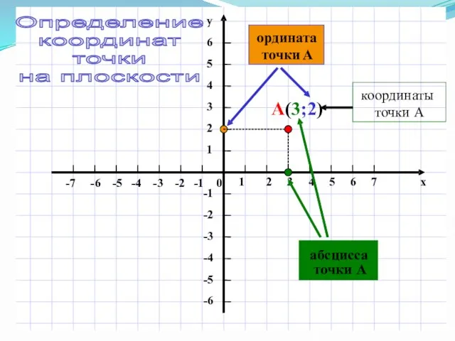 А ( 3 ;2) координаты точки А абсцисса точки А