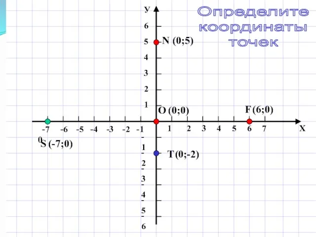 F (6;0) N (0;5) S (-7;0) T (0;-2) O (0;0) Определите координаты точек