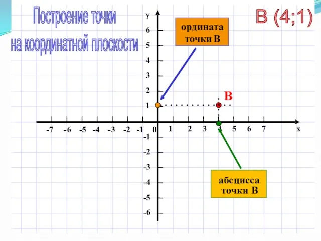 В абсцисса точки В ордината точки В Построение точки на координатной плоскости В (4;1)