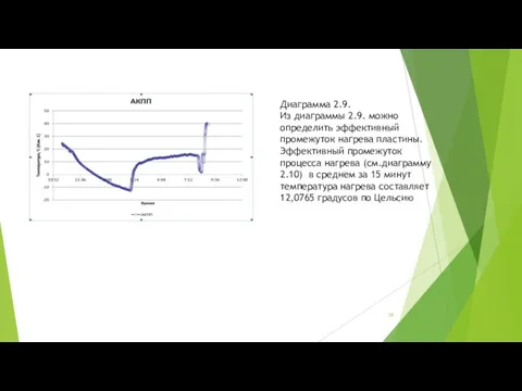 Диаграмма 2.9. Из диаграммы 2.9. можно определить эффективный промежуток нагрева пластины. Эффективный промежуток