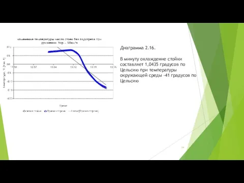 Диаграмма 2.16. В минуту охлаждение стойки составляет 1,0435 градусов по Цельсию при температуры