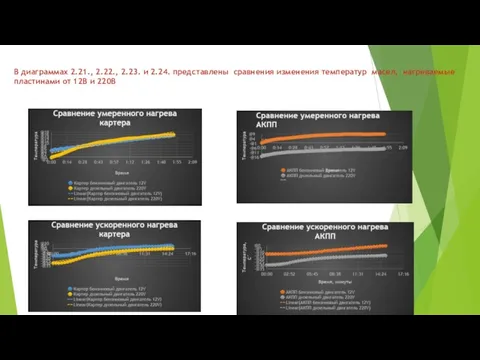 В диаграммах 2.21., 2.22., 2.23. и 2.24. представлены сравнения изменения температур масел, нагреваемые