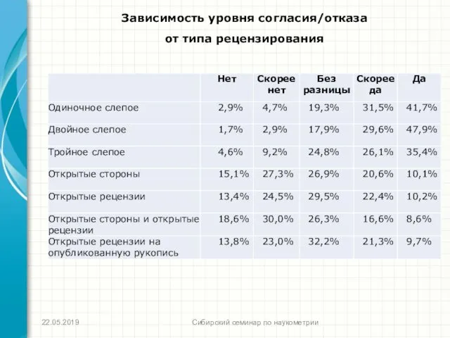 Сибирский семинар по наукометрии Зависимость уровня согласия/отказа от типа рецензирования 22.05.2019