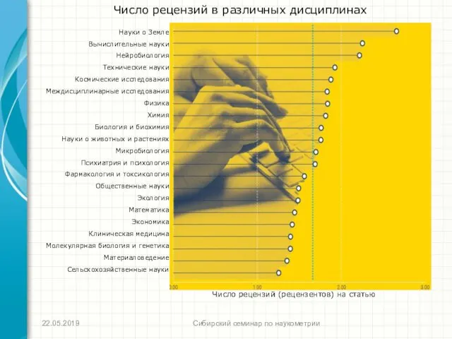 Число рецензий в различных дисциплинах Сибирский семинар по наукометрии Науки
