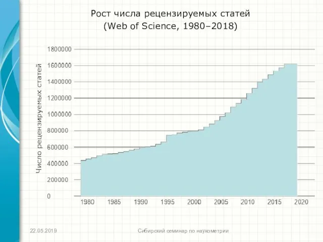 Рост числа рецензируемых статей (Web of Science, 1980–2018) Сибирский семинар по наукометрии 22.05.2019