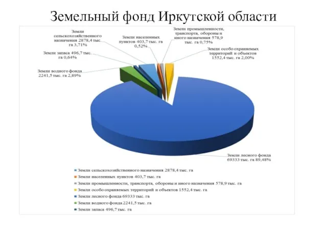 Земельный фонд Иркутской области