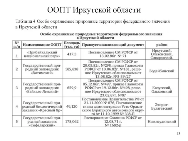 ООПТ Иркутской области Таблица 4 Особо охраняемые природные территории федерального значения в Иркутской области
