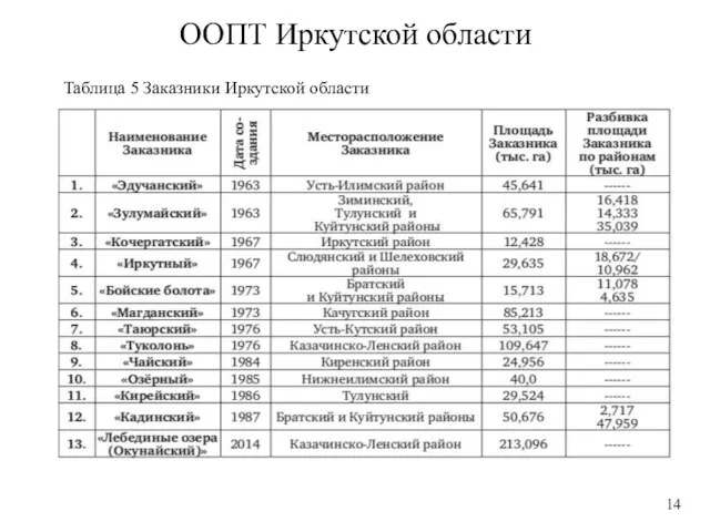 ООПТ Иркутской области Таблица 5 Заказники Иркутской области