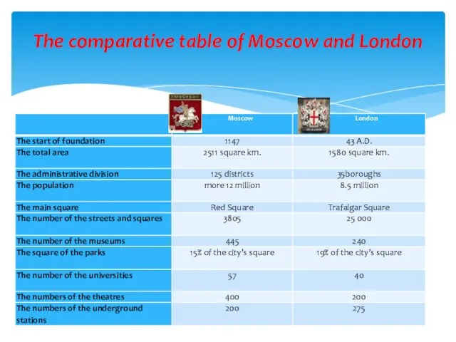 The comparative table of Moscow and London