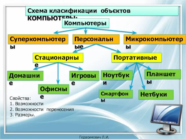 Герасимович Л.И. Схема класификации объєктов КОМПЬЮТЕРЫ: Компьютеры Персональные Суперкомпьютеры Микрокомпьютеры