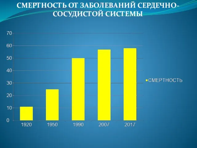 СМЕРТНОСТЬ ОТ ЗАБОЛЕВАНИЙ СЕРДЕЧНО-СОСУДИСТОЙ СИСТЕМЫ