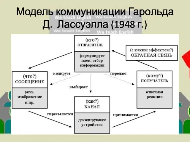 Модель коммуникации Гарольда Д. Лассуэлла (1948 г.)