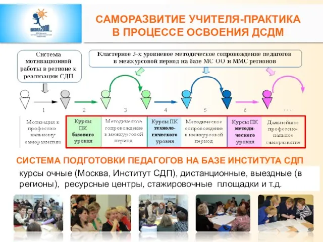 курсы очные (Москва, Институт СДП), дистанционные, выездные (в регионы), ресурсные центры, стажировочные площадки