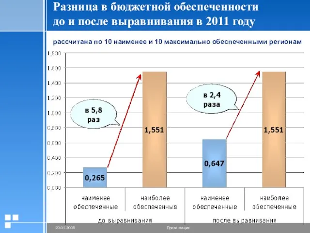 Разница в бюджетной обеспеченности до и после выравнивания в 2011