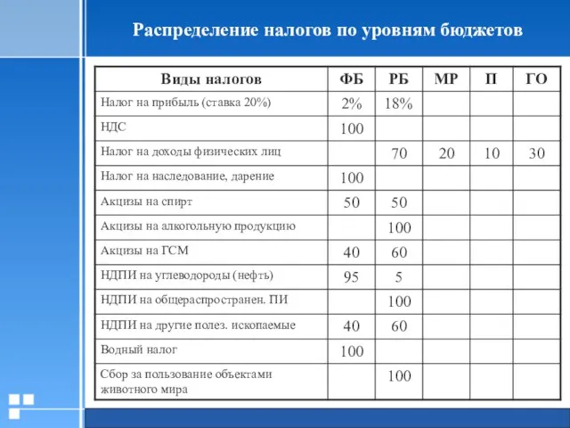 Распределение налогов по уровням бюджетов