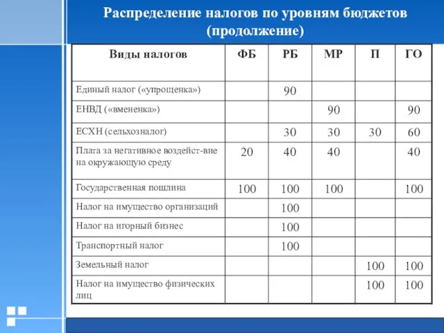 Распределение налогов по уровням бюджетов (продолжение)