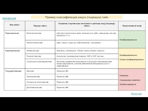 Пример классификации видов (подвидов) тайн Источник вернуться