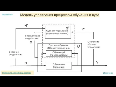 Субъект управления (управляющая система) Обучающий (преподаватель) Обучаемые (студенты) Процесс обучения