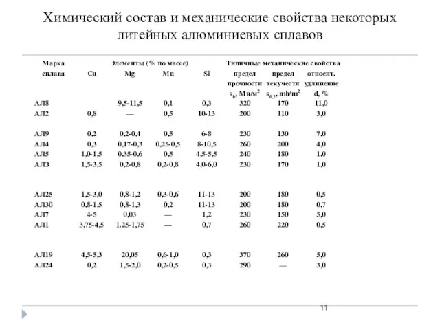 Химический состав и механические свойства некоторых литейных алюминиевых сплавов