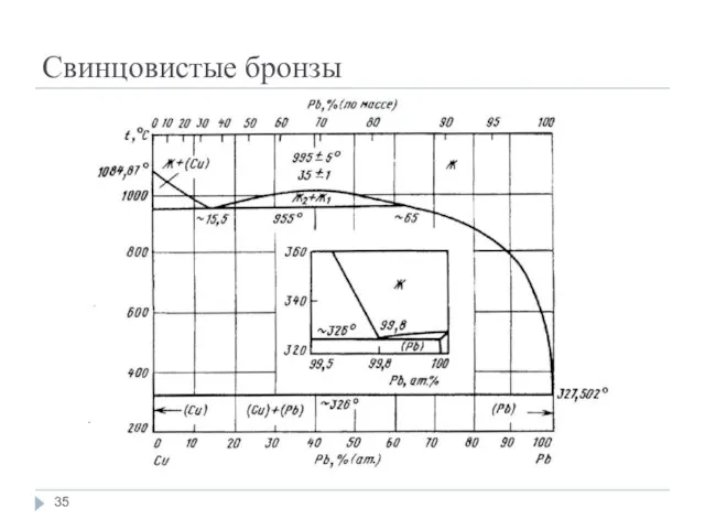 Свинцовистые бронзы