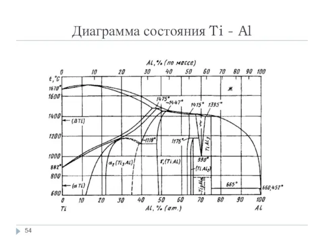 Диаграмма состояния Ti - Al