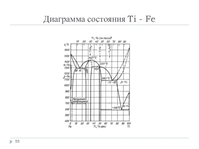 Диаграмма состояния Ti - Fe