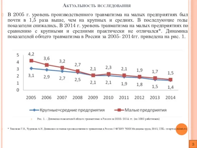 Актуальность исследования В 2005 г. уровень производственного травматизма на малых