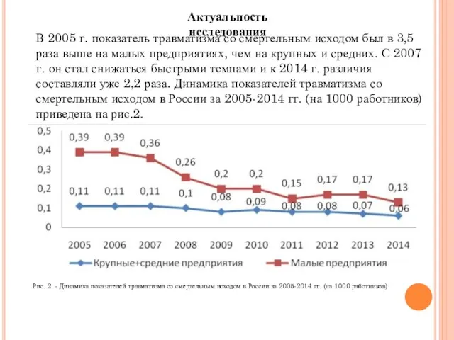 Актуальность исследования В 2005 г. показатель травматизма со смертельным исходом