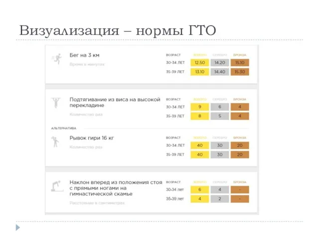 Визуализация – нормы ГТО