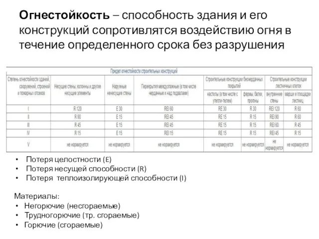 Огнестойкость – способность здания и его конструкций сопротивлятся воздействию огня