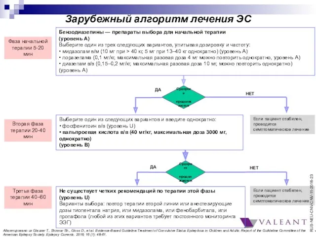 Зарубежный алгоритм лечения ЭС Фаза начальной терапии 5-20 мин Бензодиазепины