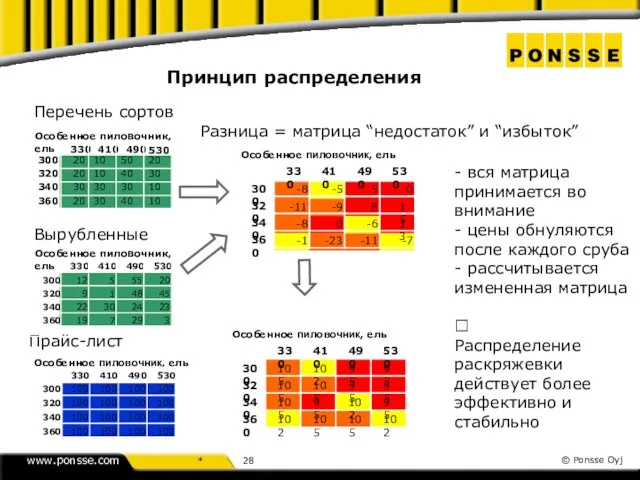 Принцип распределения Перечень сортов - вся матрица принимается во внимание