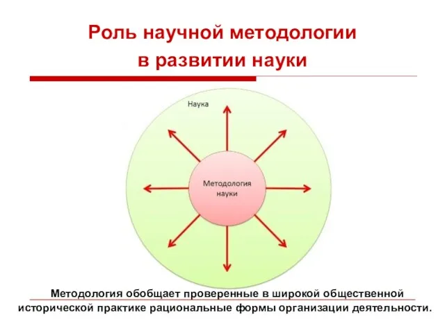 Роль научной методологии в развитии науки Методология обобщает проверенные в