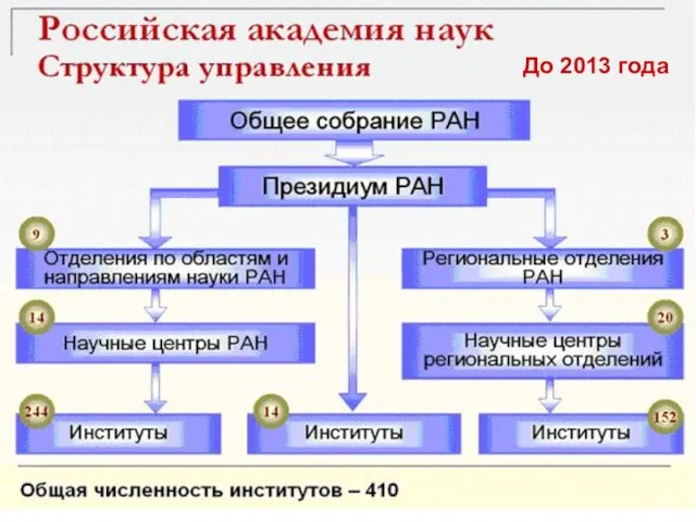 До 2013 года