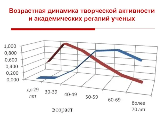 Возрастная динамика творческой активности и академических регалий ученых