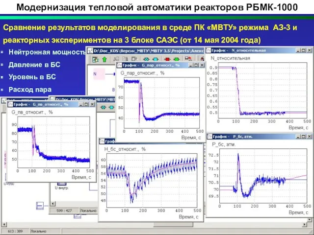 Модернизация тепловой автоматики реакторов РБМК-1000 Сравнение результатов моделирования в среде
