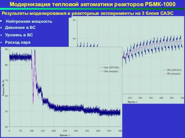 Модернизация тепловой автоматики реакторов РБМК-1000 Результаты моделирования и реакторные эксперименты