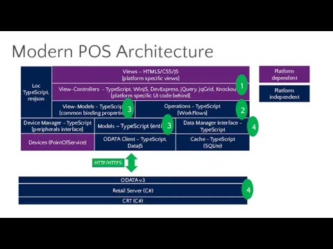 Modern POS Architecture Platform dependent Platform independent ODATA v3 Retail