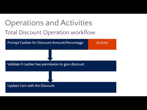 Operations and Activities Total Discount Operation workflow Prompt Cashier for