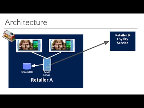 Architecture Retail Server Retailer A Channel Db Retailer B Loyalty Service