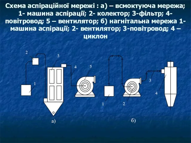 Схема аспіраційної мережі : а) – всмоктуюча мережа; 1- машина